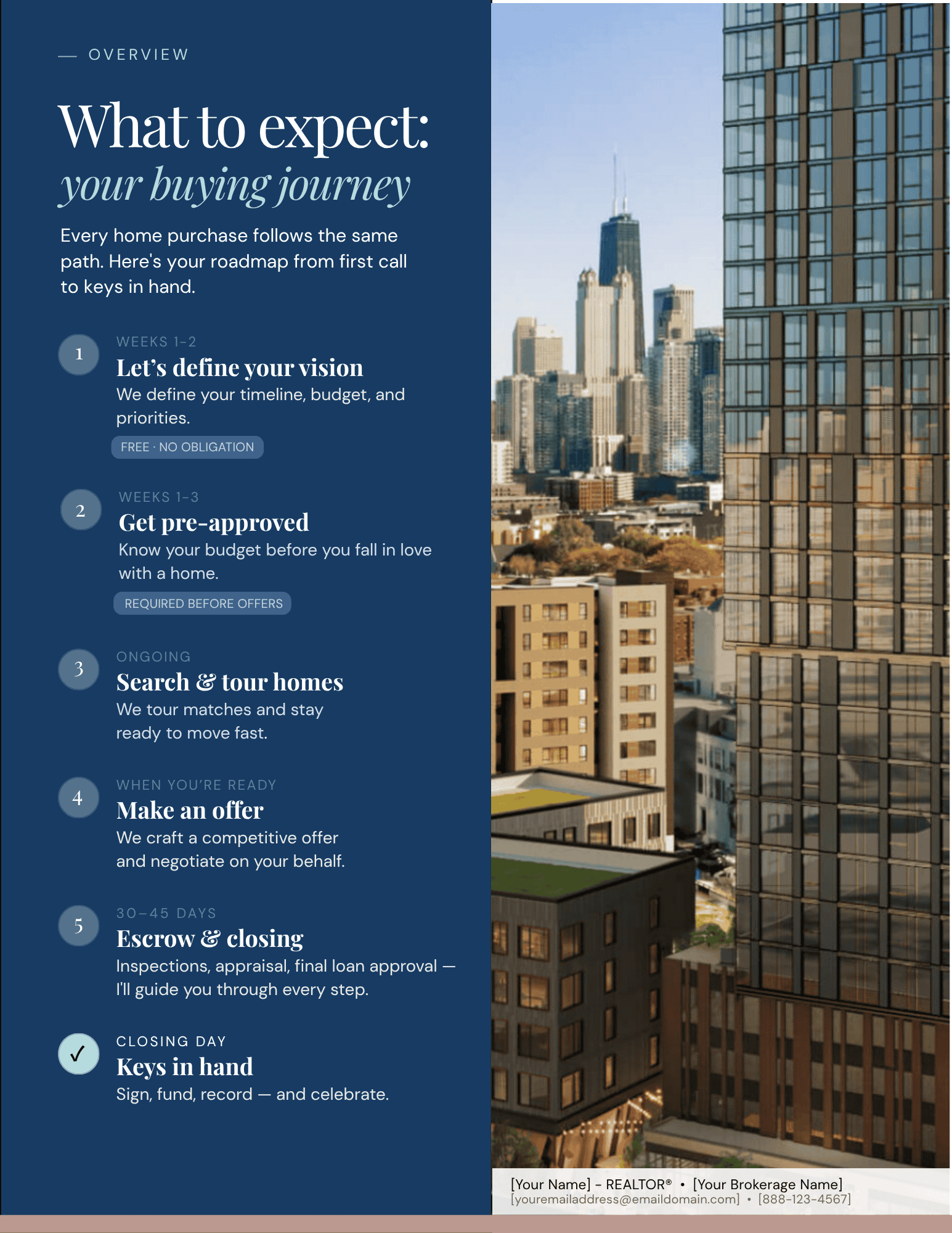 Urban Buyer's Guide interior — buying journey overview page